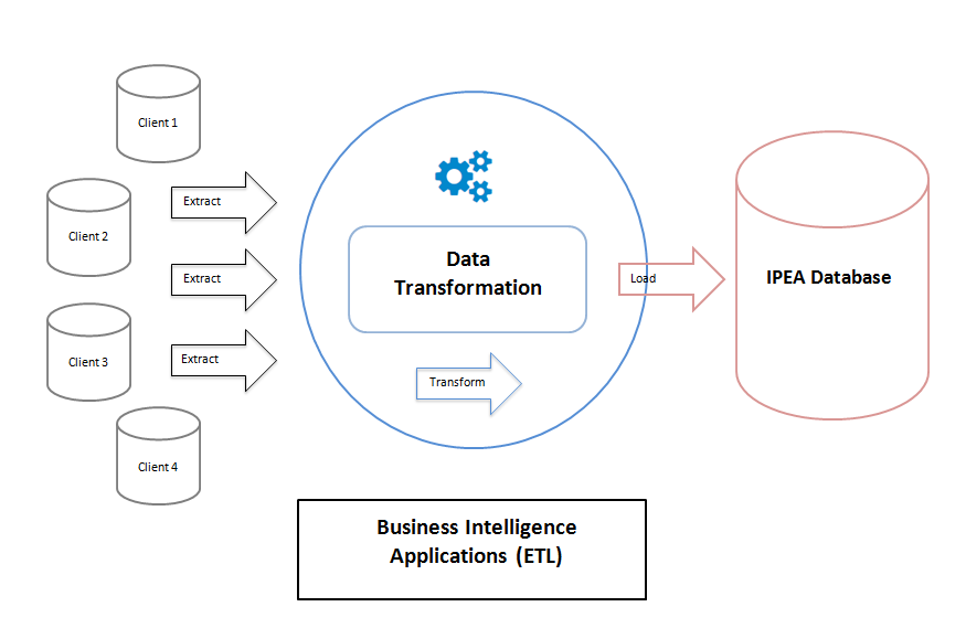 Présentation de l'ETL